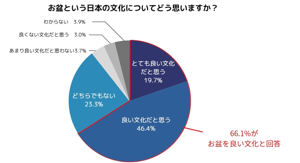お盆