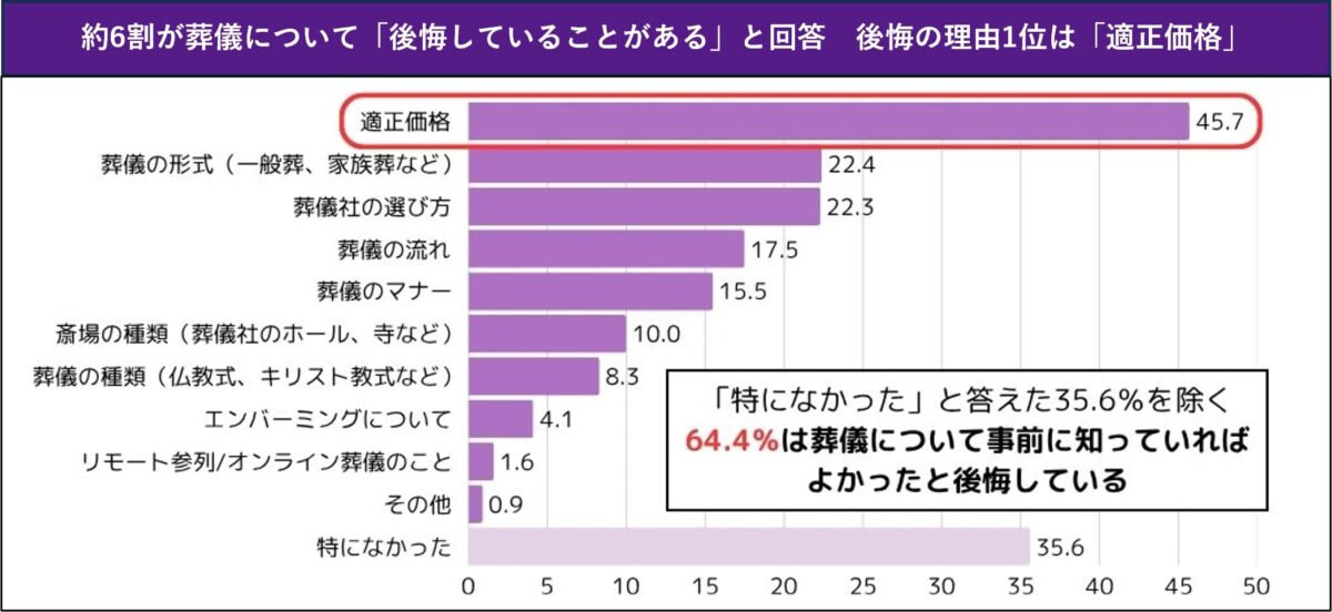 葬儀