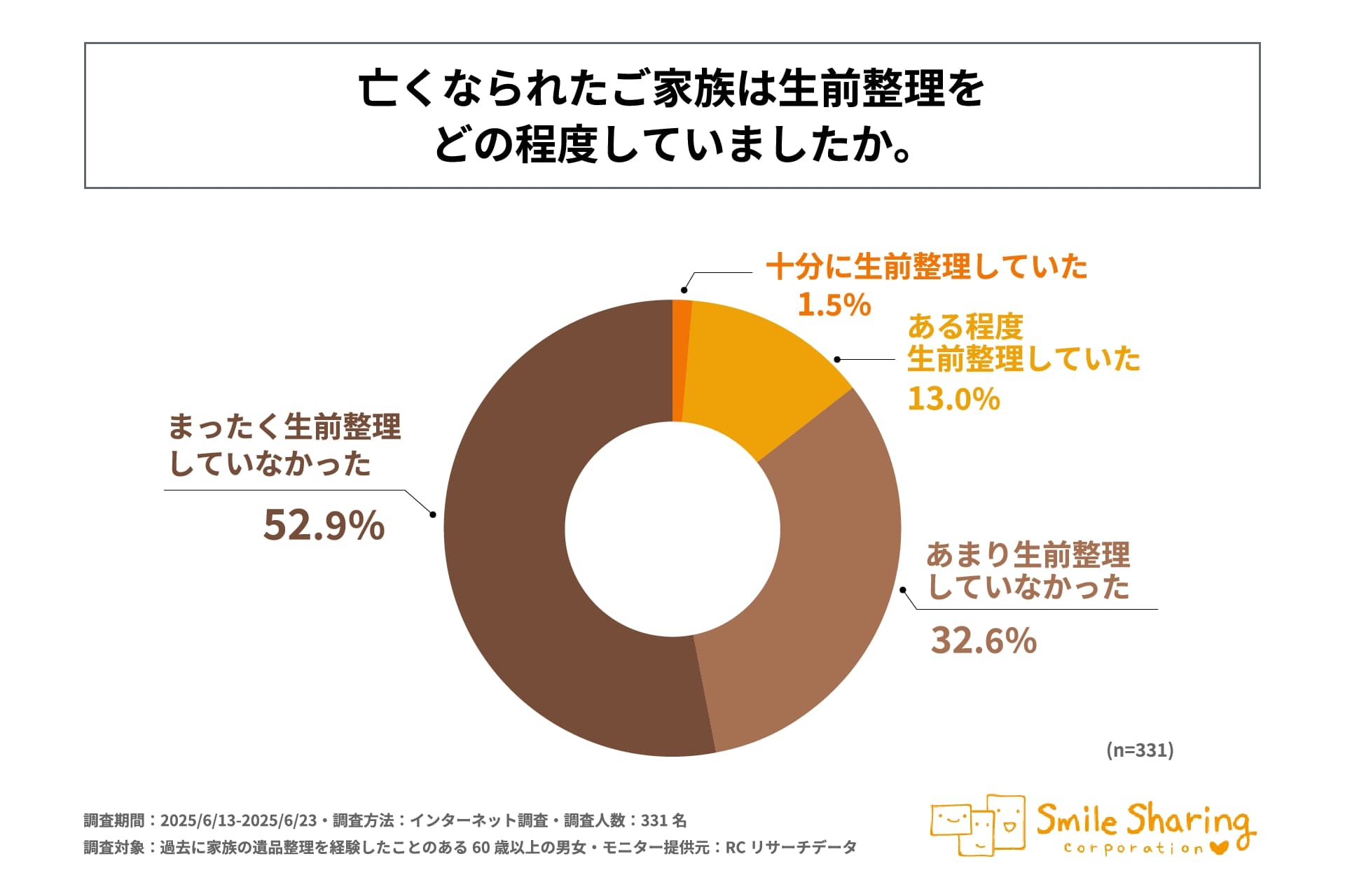 遺品整理