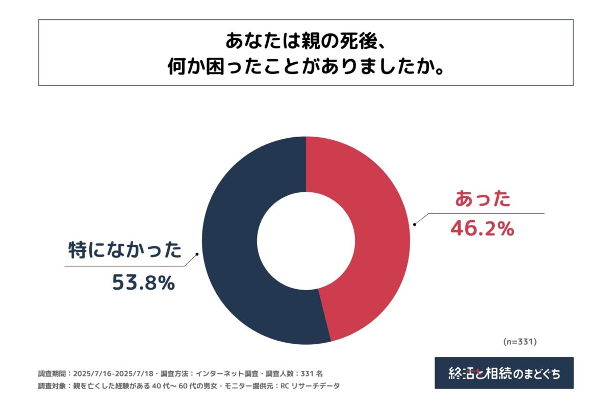 終活
