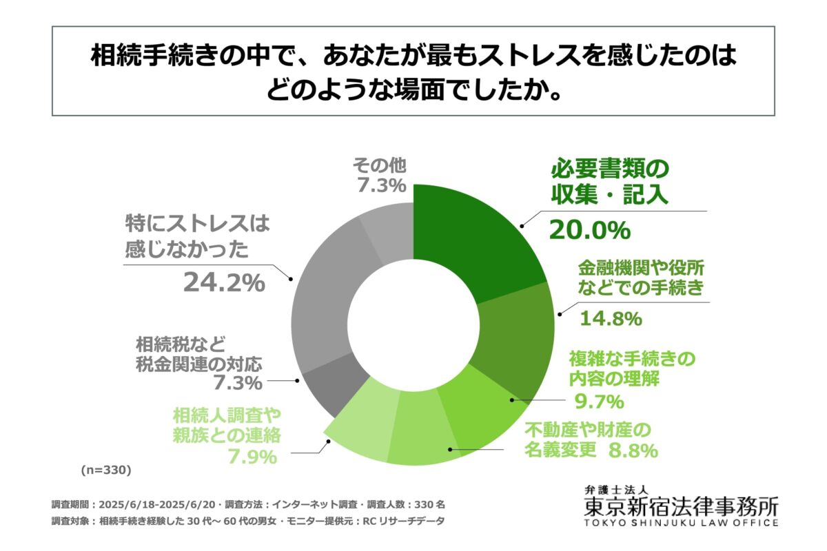 相続