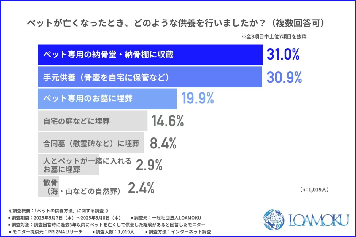 ペット供養