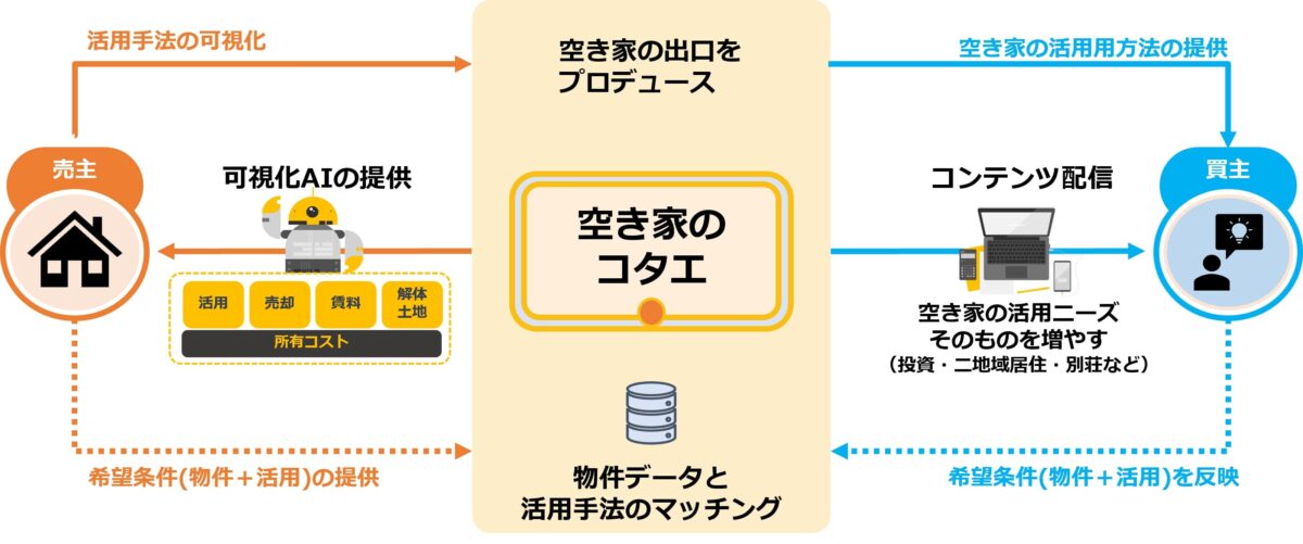 空き家のコタエ