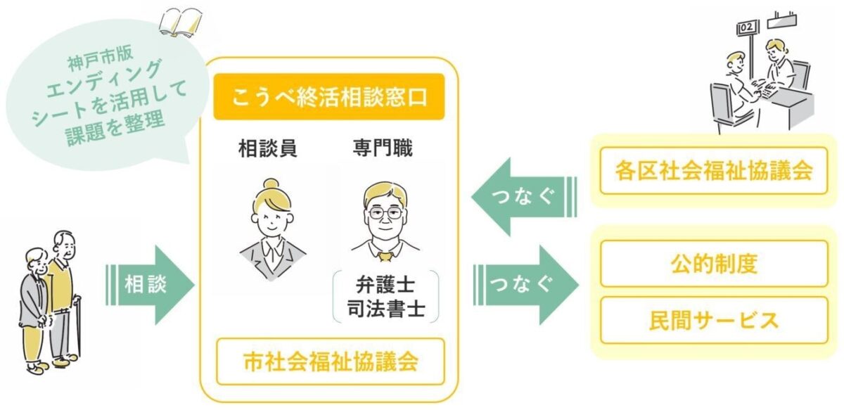 こうべ終活相談窓口
