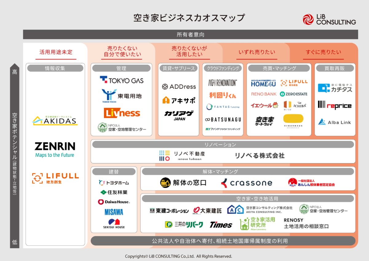 空き家ビジネスカオスマップ