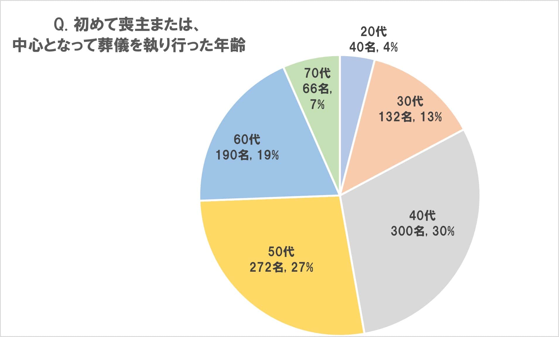 喪主