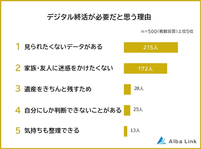 デジタル終活