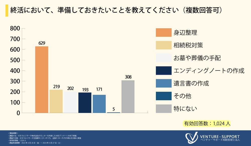 終活準備