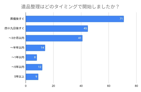 遺品整理