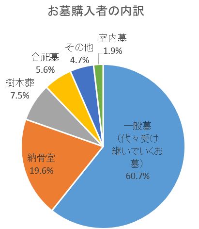 お墓　種類