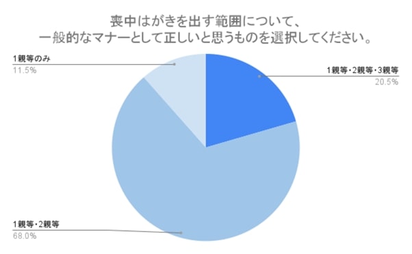 喪中はがき