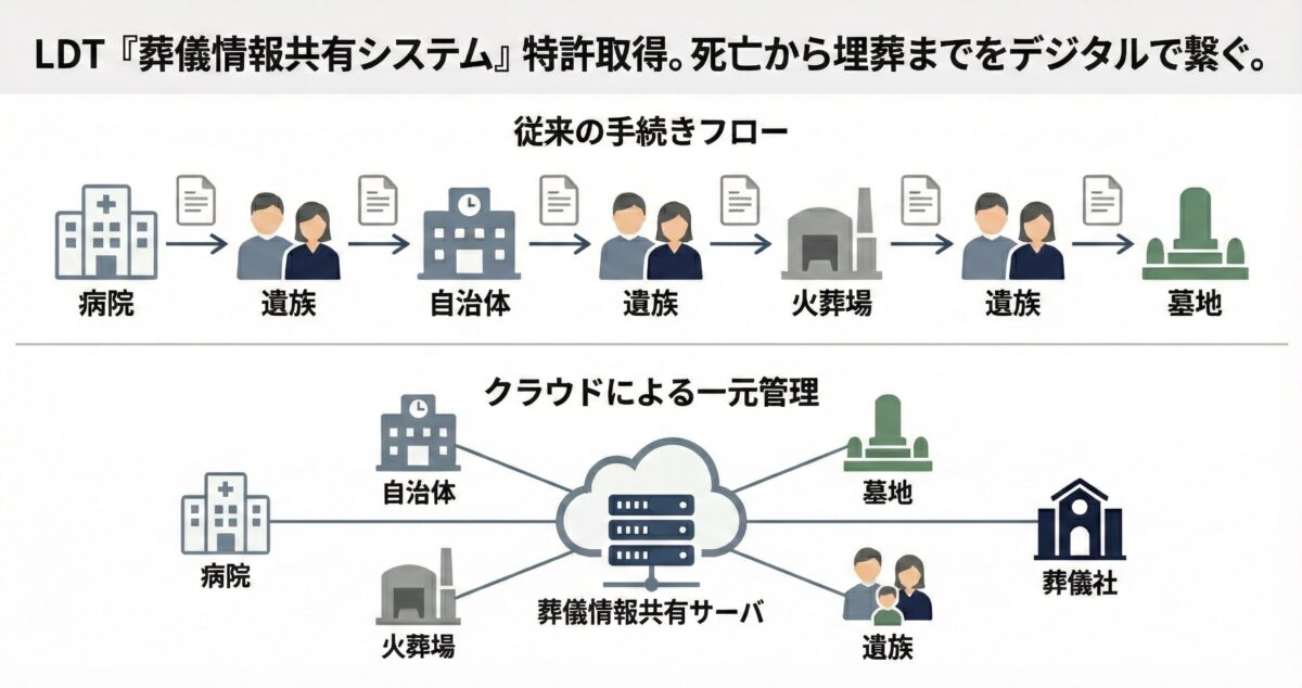 葬儀情報共有サーバ