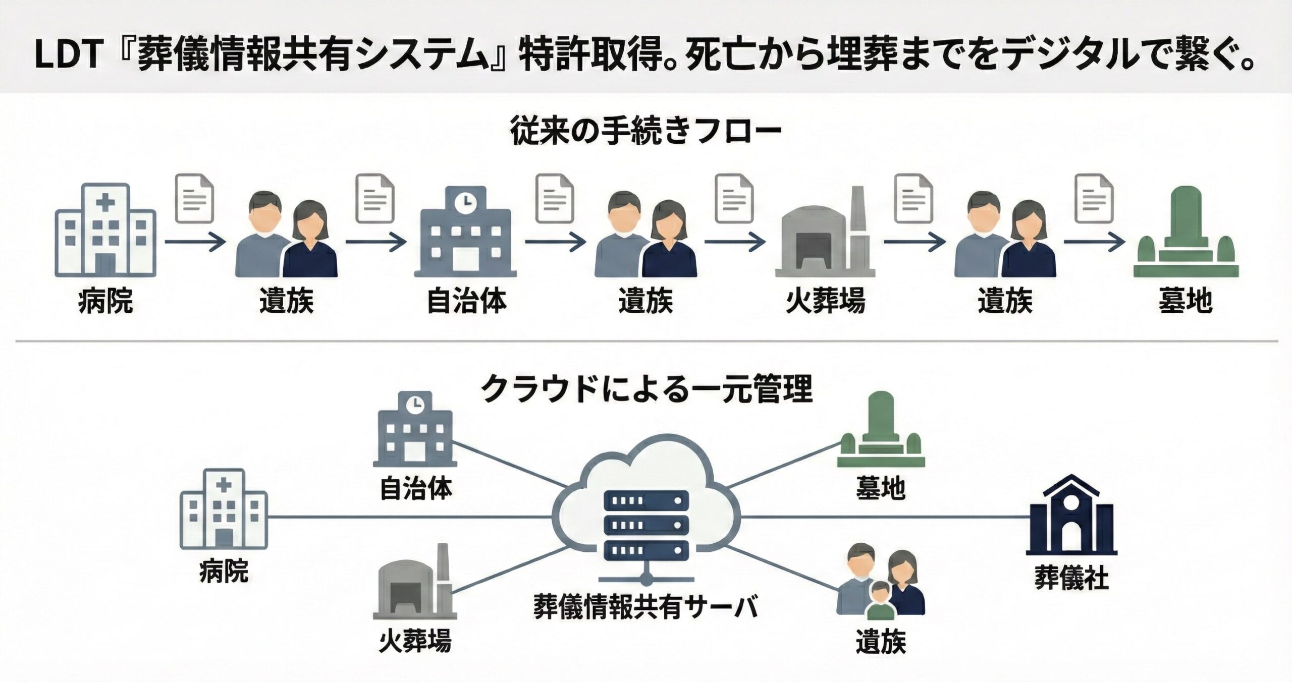 葬儀情報共有サーバ