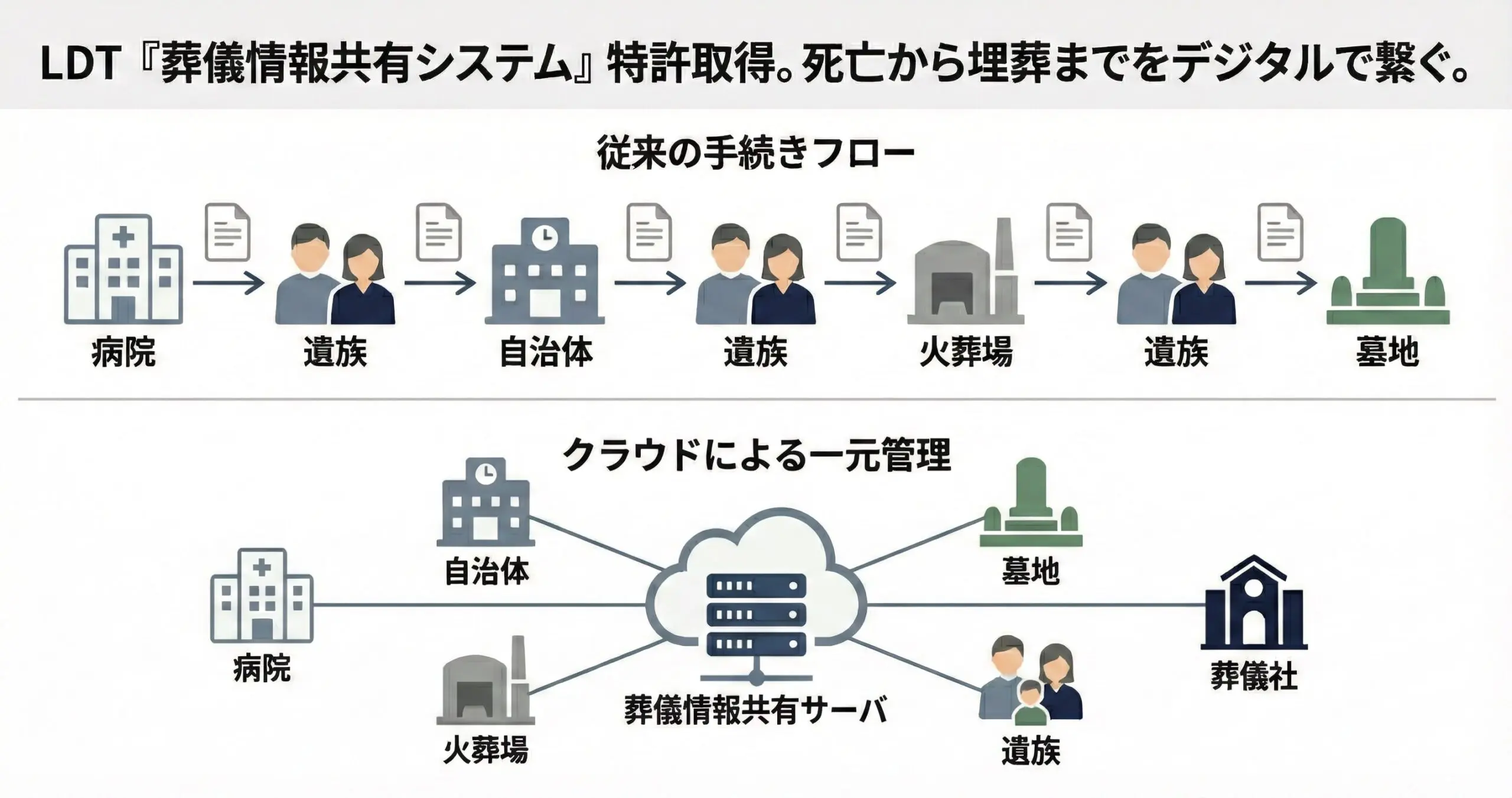 死亡届から埋葬までをデジタルで一気通貫～LDT～