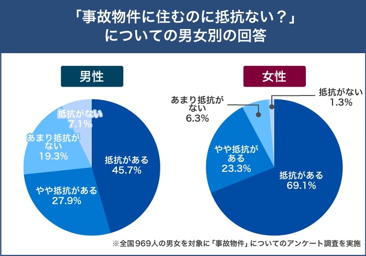 事故物件