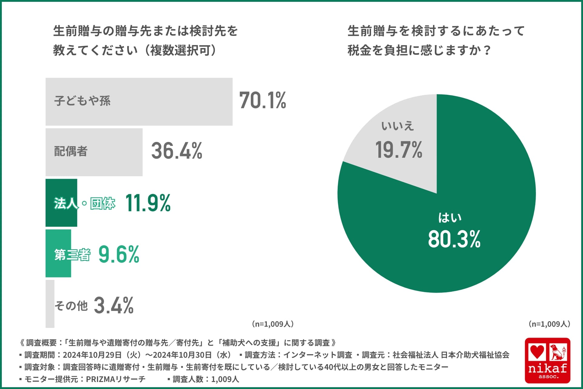 生前贈与