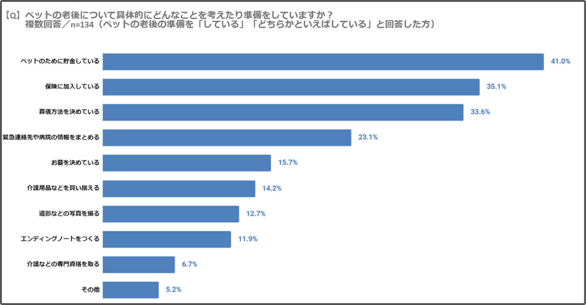 ペットの老後について