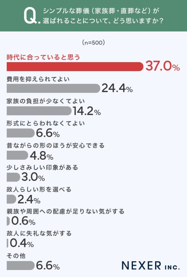 シンプル　葬儀