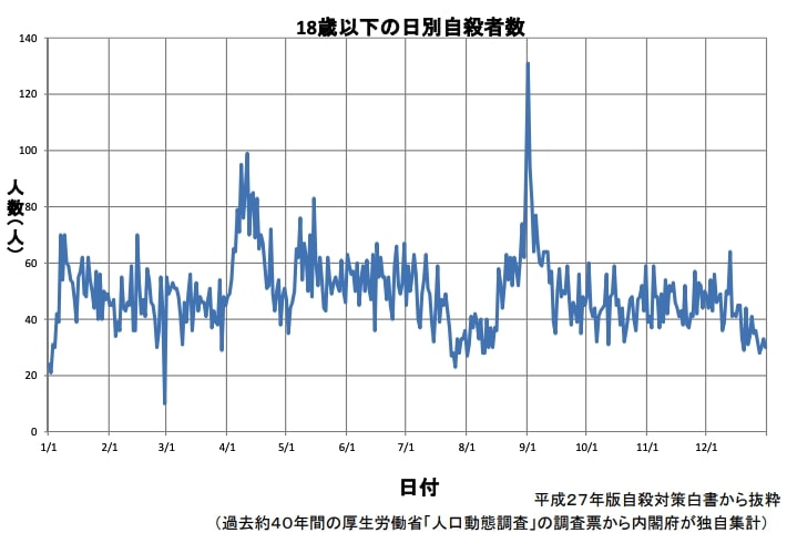 自殺者数