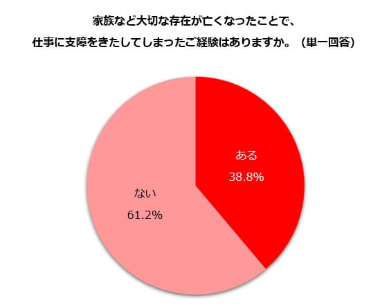 喪失と仕事