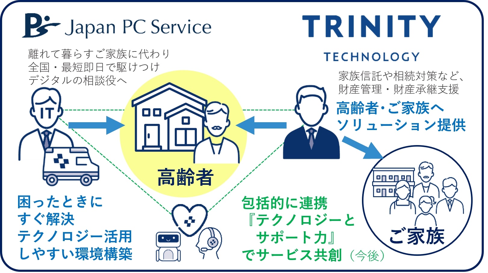 高齢者サポート