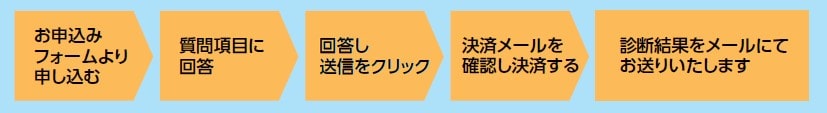 相続円満度診断システム