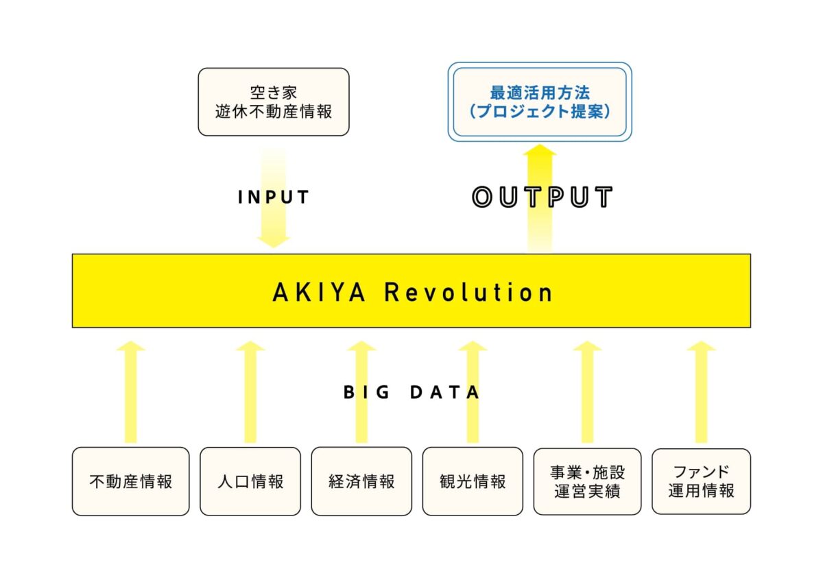 AKIYA Revolution