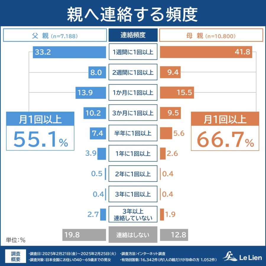 親子関係