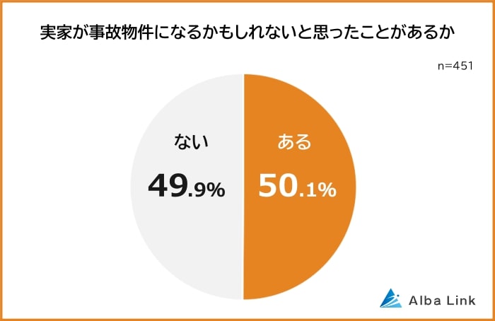事故物件