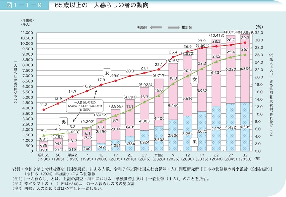 高齢者　一人暮らし