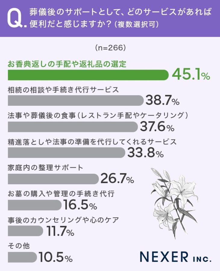 葬儀後 サービス