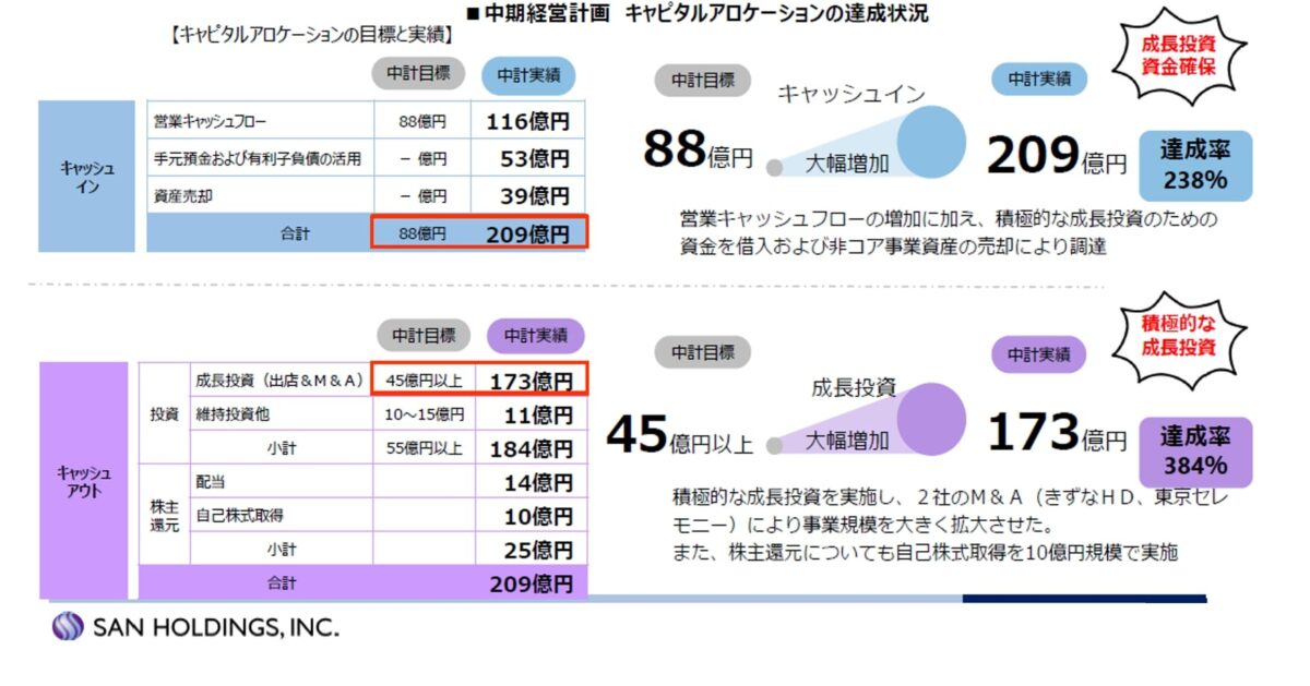 燦ホールディングス