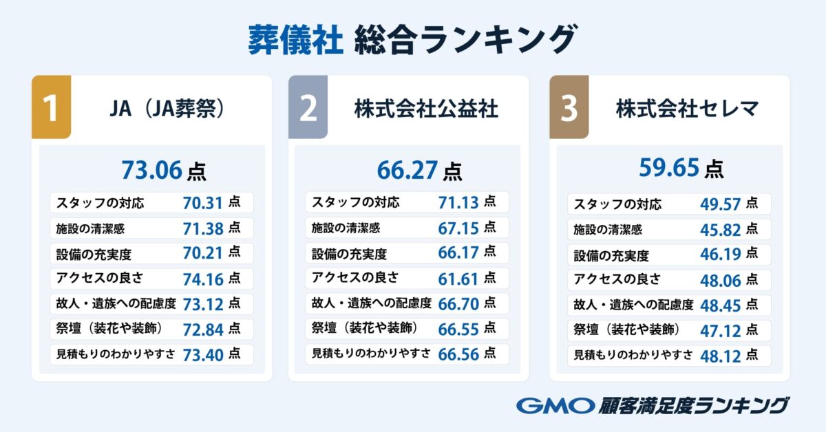 葬儀社ランキング