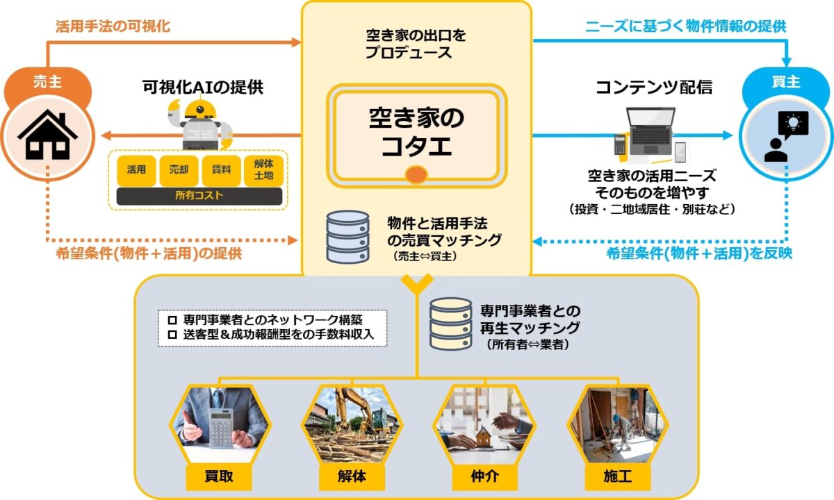 空き家のコタエ
