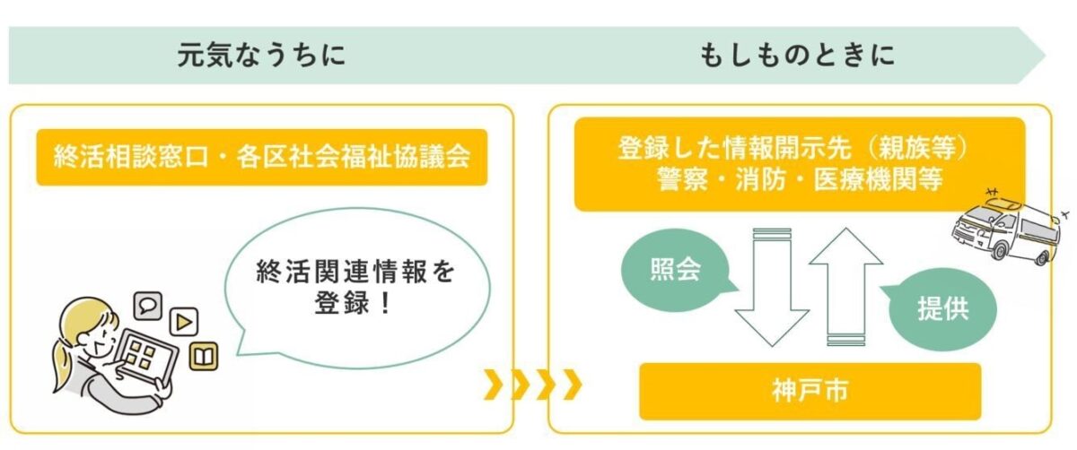 こうべ終活相談窓口