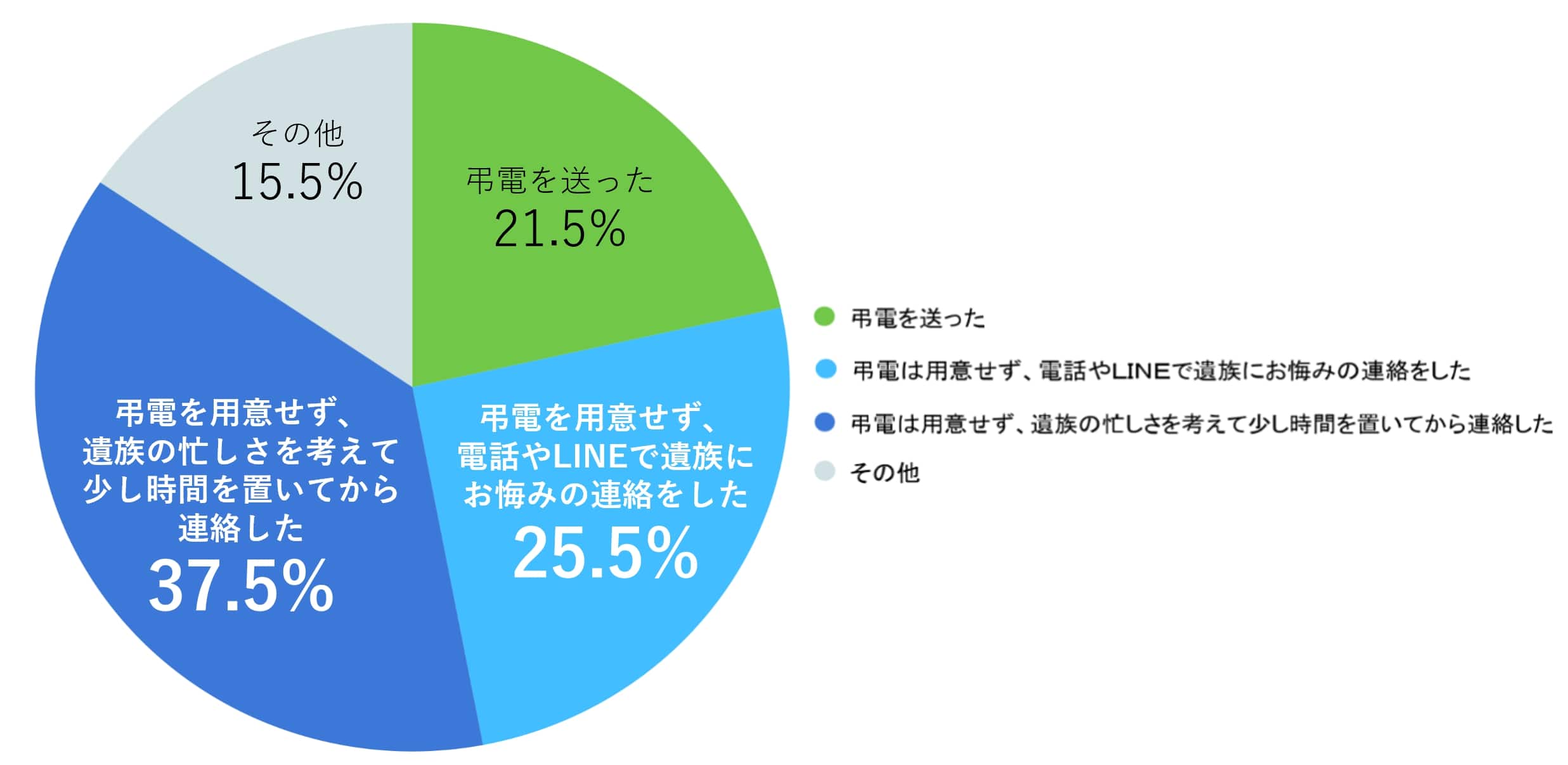 弔電