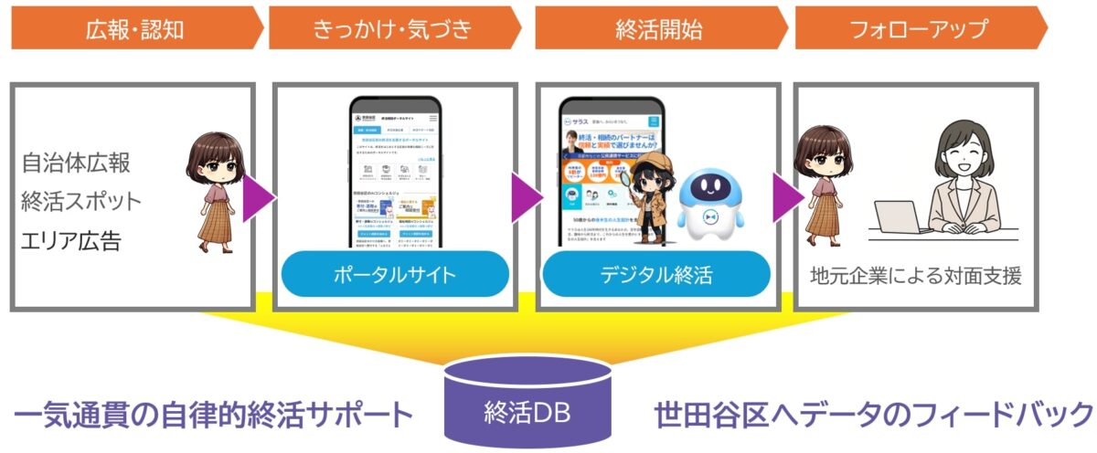 終活支援ポータル