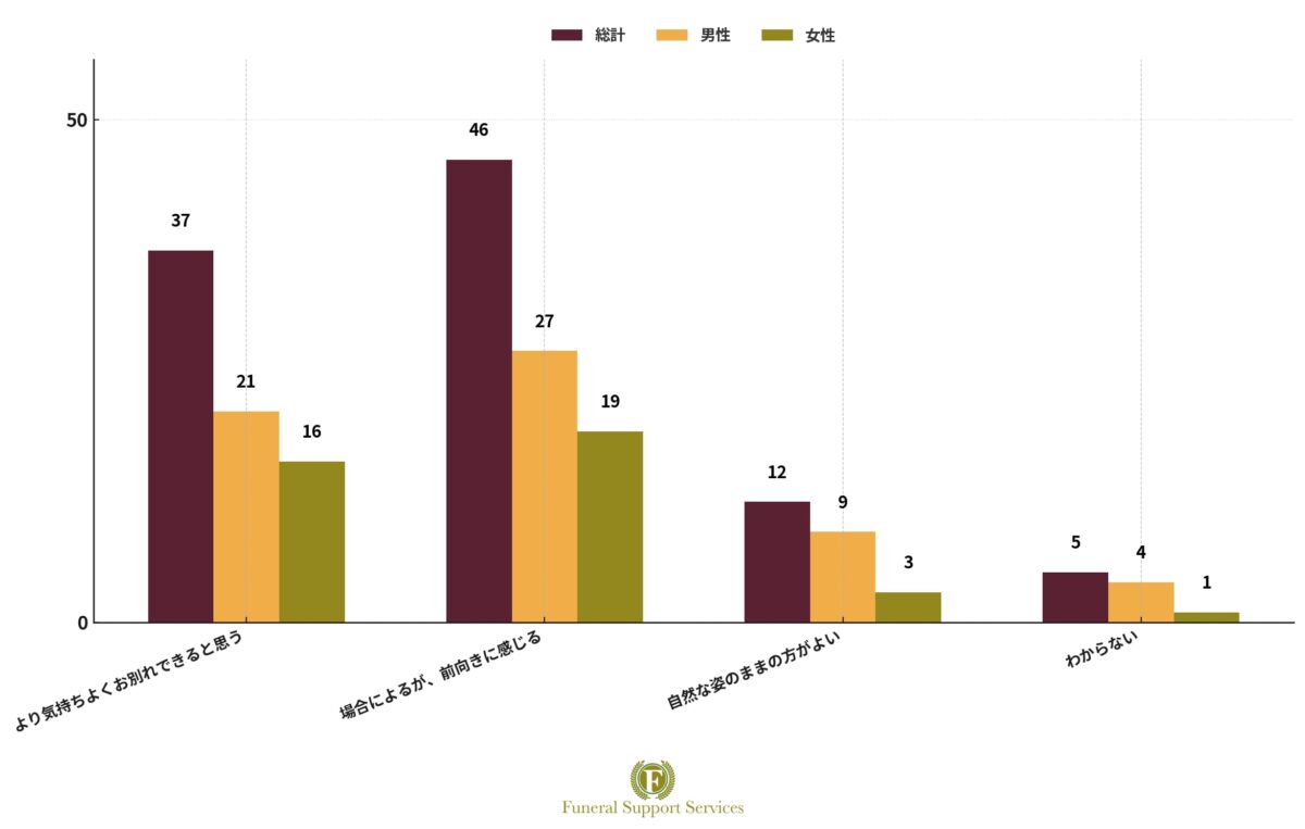 エンバーミング
