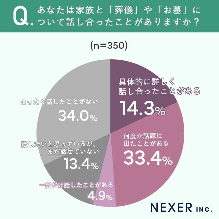 家族と話す終活