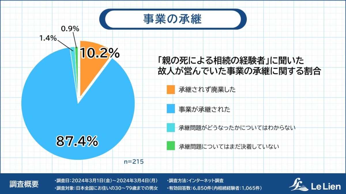 事業継承