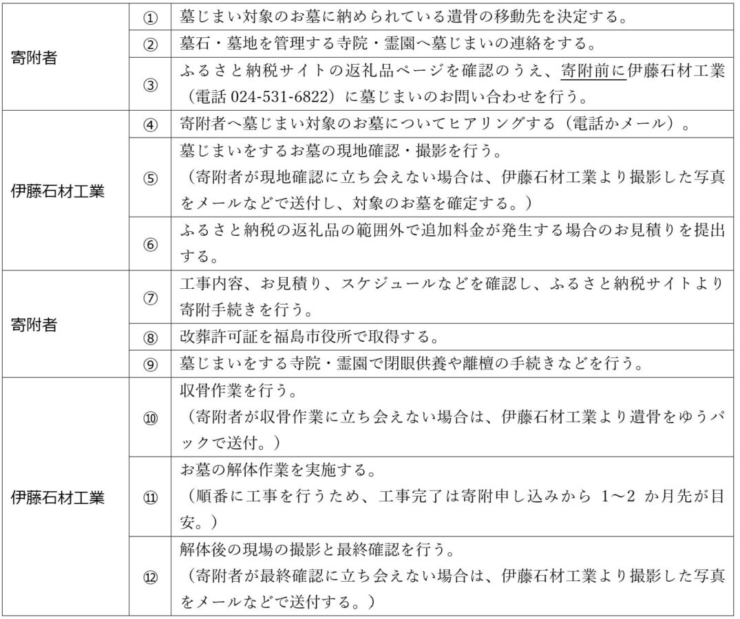 福島市ふるさと納税