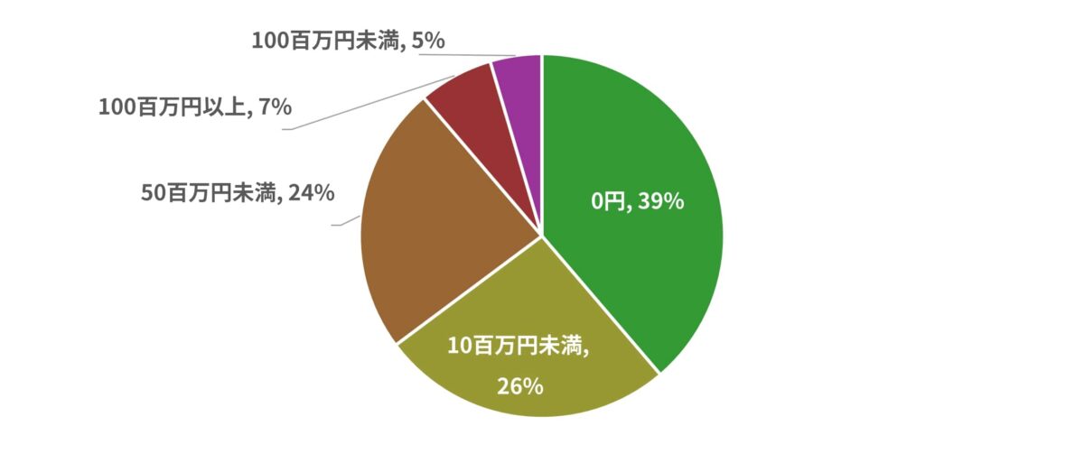 デジタル金融資産