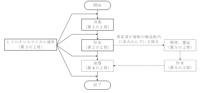 特殊清掃