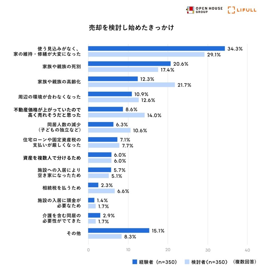 家じまい