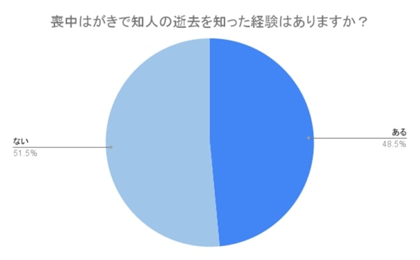 喪中はがき