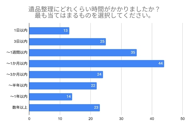 遺品整理