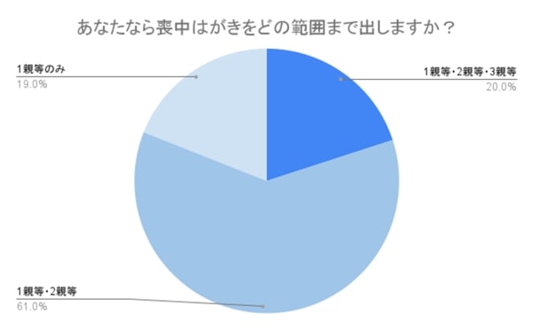 喪中はがき