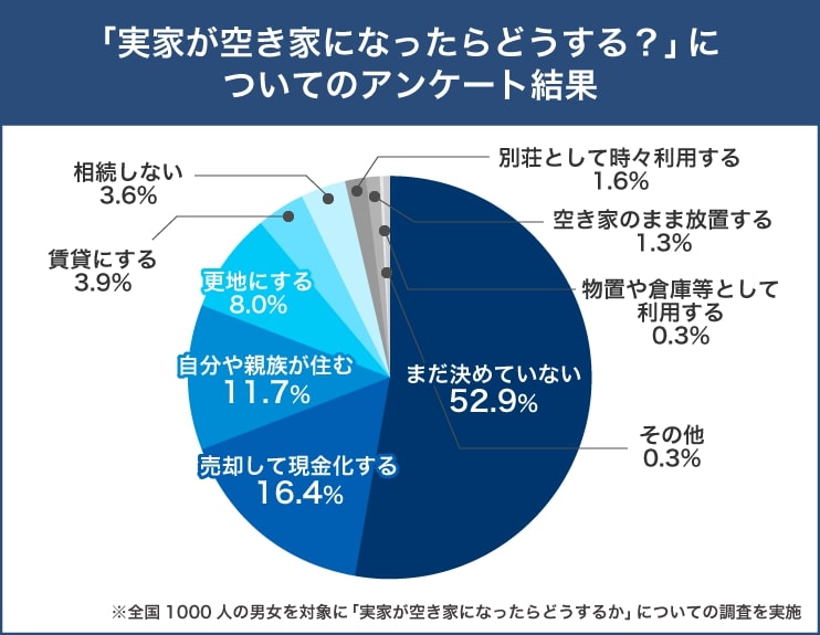 空き家