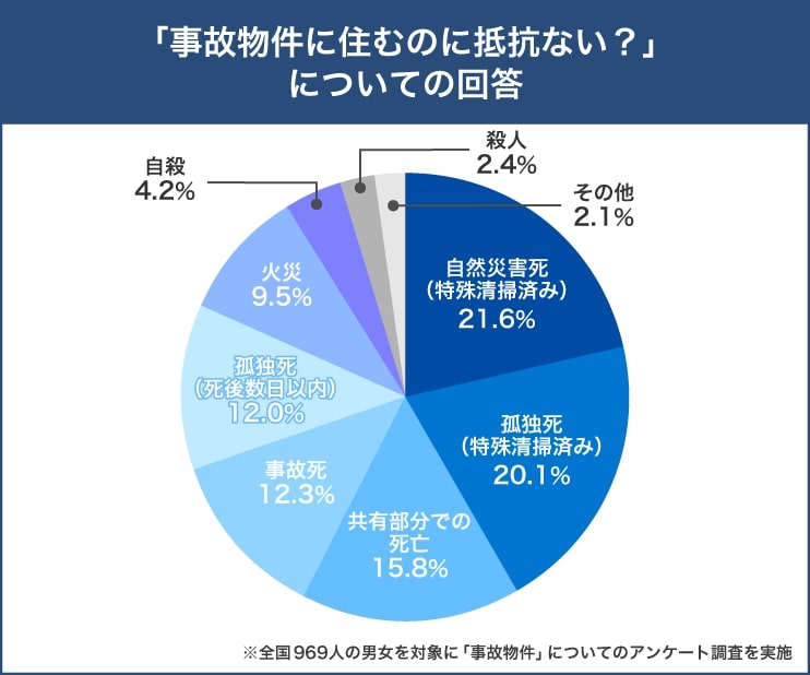 事故物件