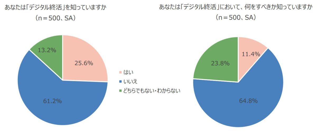 デジタル終活